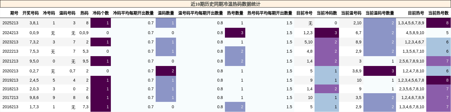 冷温热码分析