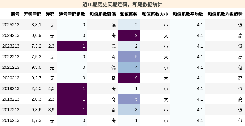连码分析，和尾分析