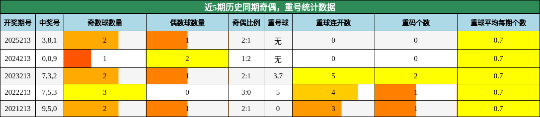 奇偶分析,重号分析