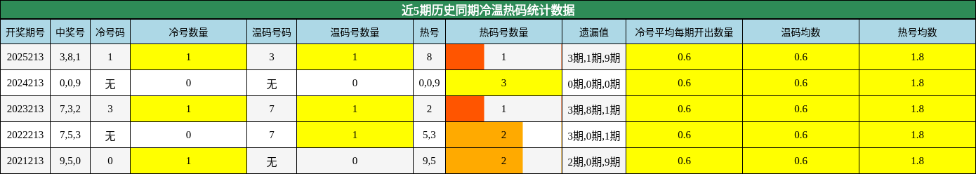 冷温热码分析