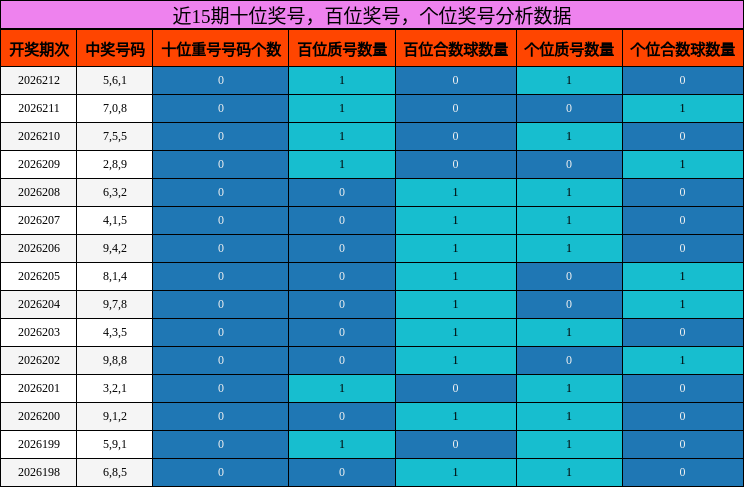 十位奖号分析,百位奖号分析,个位奖号分析