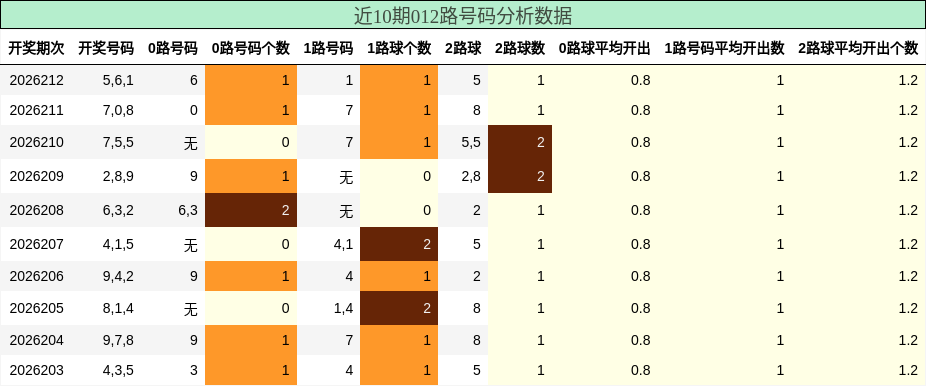 012路号码分析
