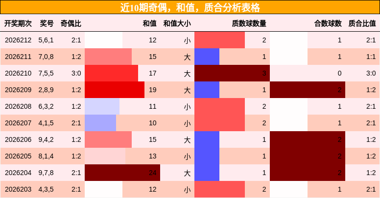近10期奇偶，和值，质合分析表格