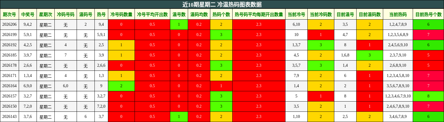 近10期星期二 冷温热码图表数据