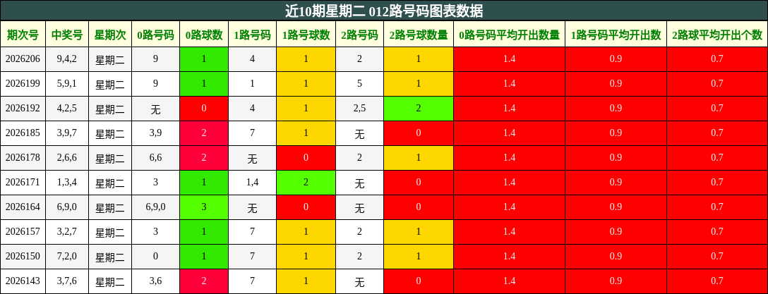 近10期星期二 012路号码图表数据