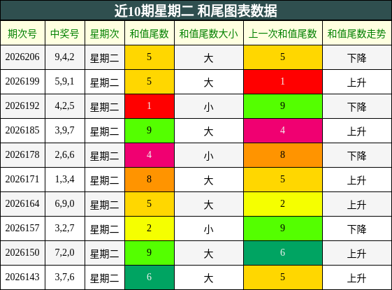 近10期星期二 和尾图表数据