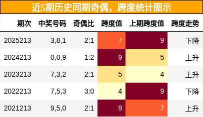 奇偶分析，跨度分析