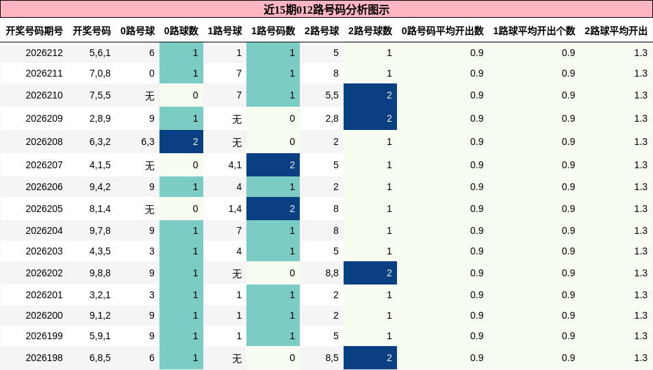 012路号码分析