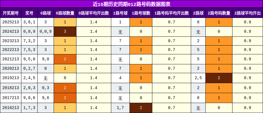 012路号码分析