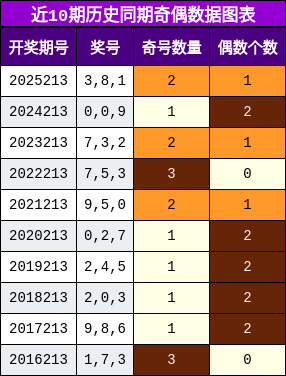 奇偶分析