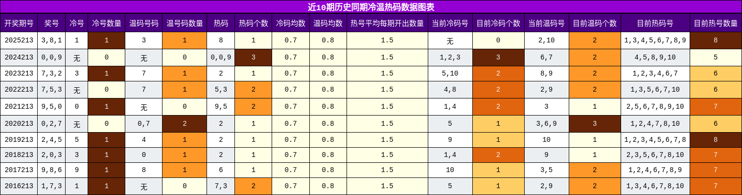 冷温热码分析