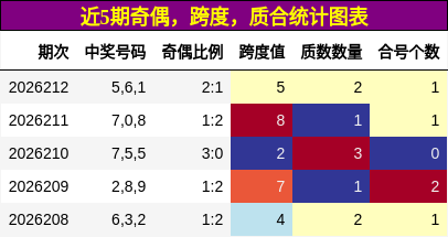 近5期奇偶,跨度,质合统计图表