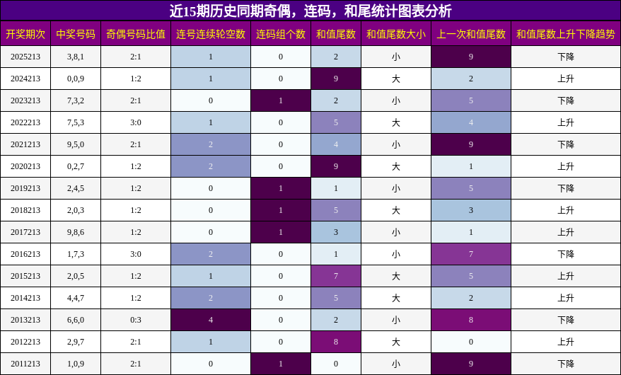 奇偶分析，连码分析，和尾分析