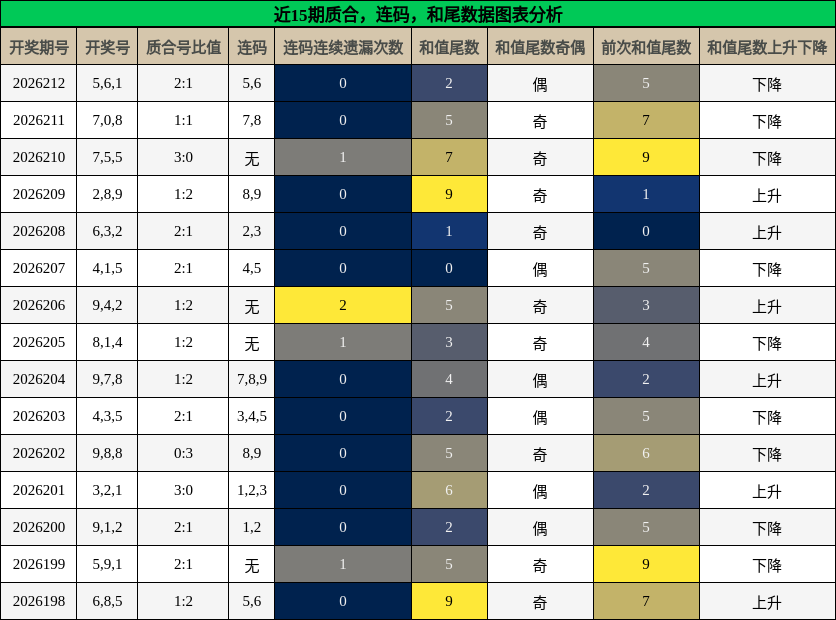 质合分析,连码分析,和尾分析