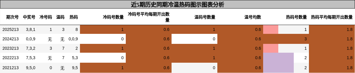 近5期历史同期冷温热码图示图表分析