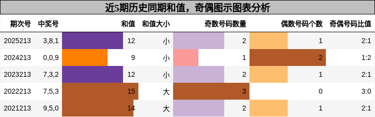 近5期历史同期和值,奇偶图示图表分析