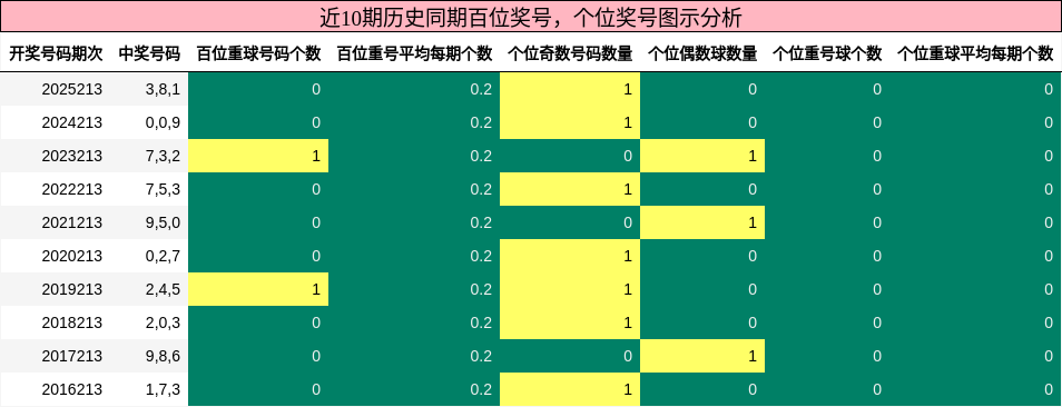 百位奖号分析,个位奖号分析
