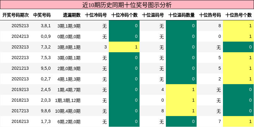 十位奖号分析