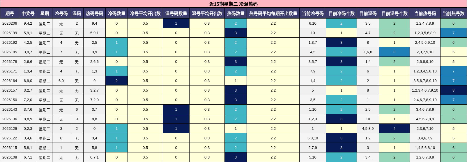冷温热码分析