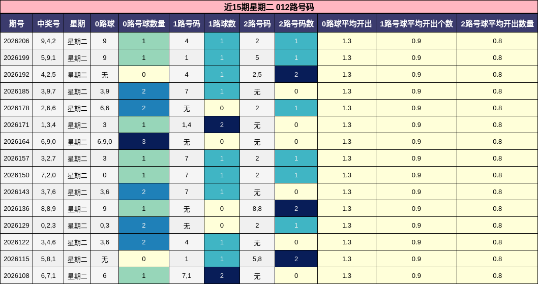 012路号码分析