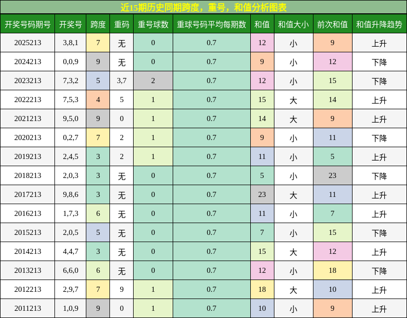 近15期历史同期跨度，重号，和值分析图表