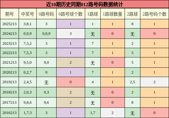 012路号码分析