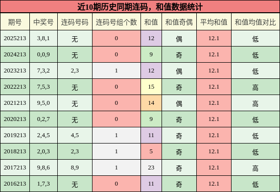 连码分析，和值分析