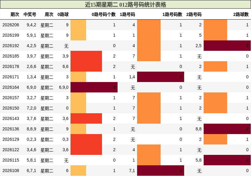 近15期星期二 012路号码分析