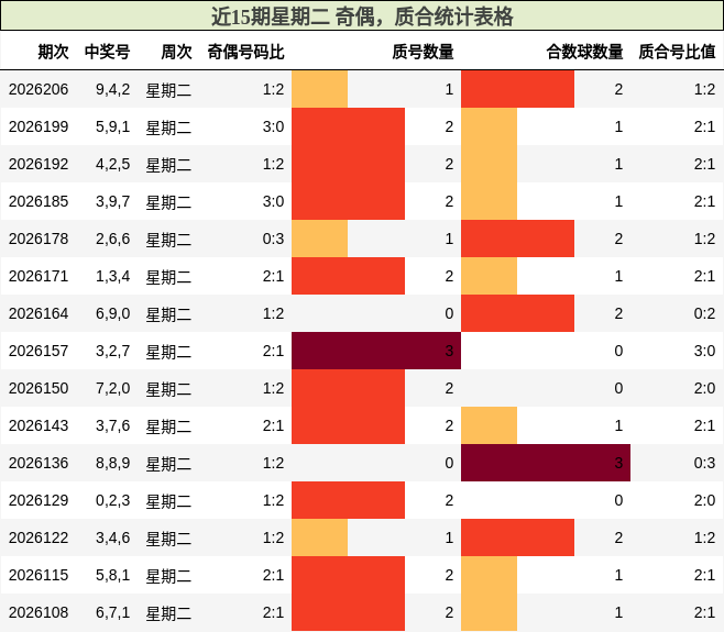 近15期星期二 奇偶,质合统计表格