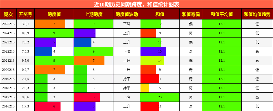 跨度分析，和值分析
