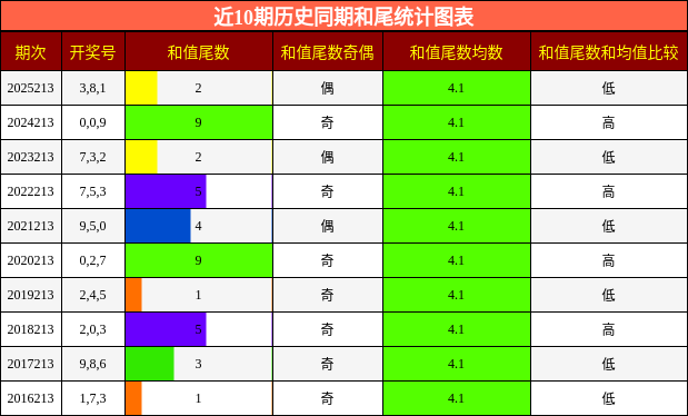 和尾分析