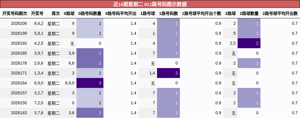 012路号码分析