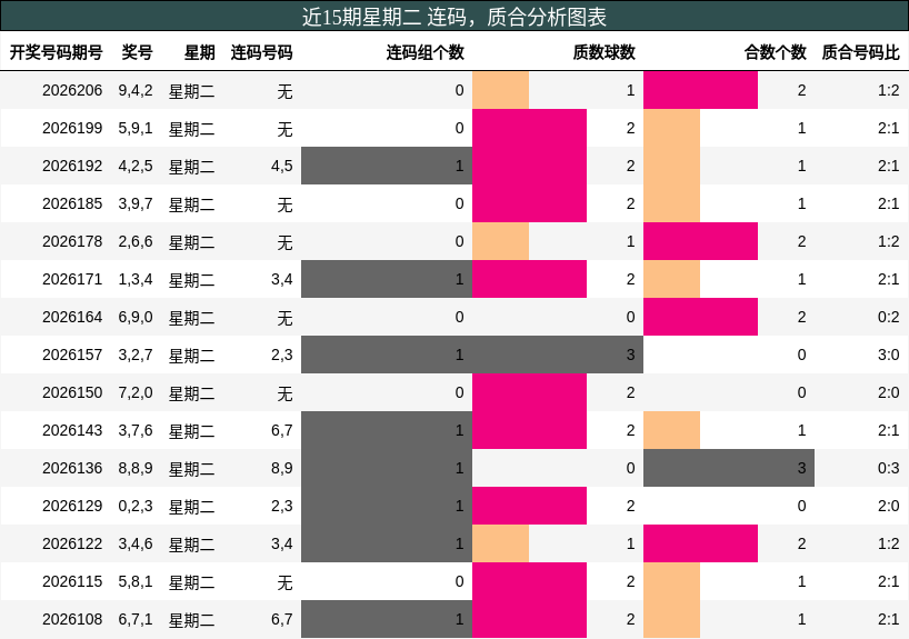 近15期星期二 连码,质合分析图表