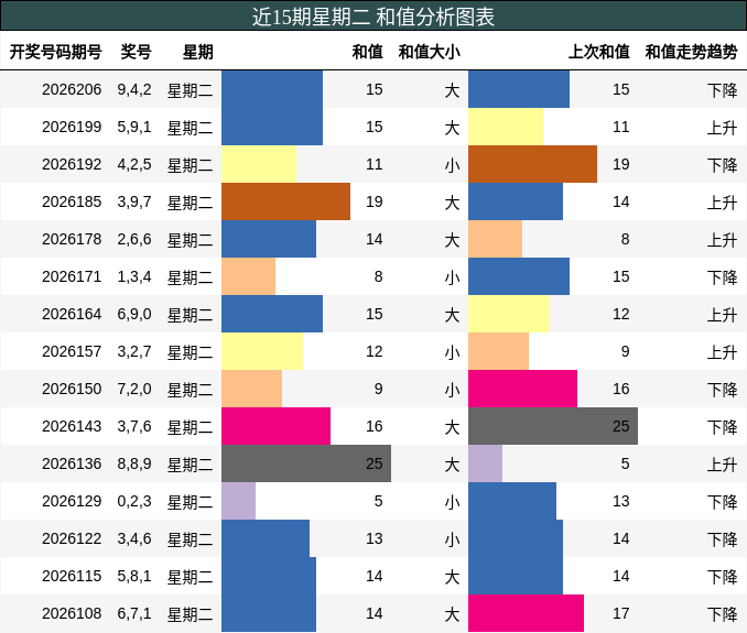 近15期星期二 和值分析图表