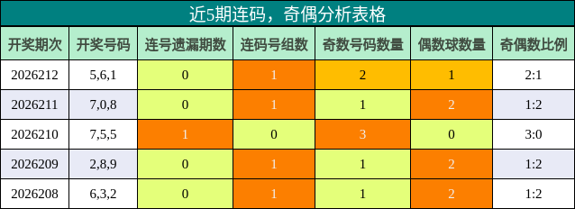 连码分析,奇偶分析