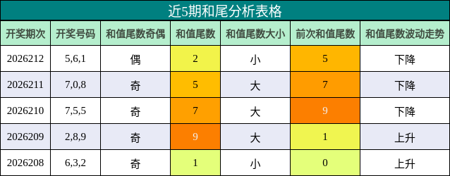 和尾分析
