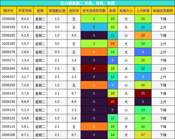 近15期星期二 奇偶，连码，和值