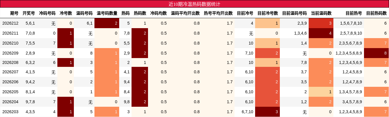 近10期冷温热码数据统计