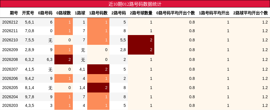 近10期012路号码数据统计