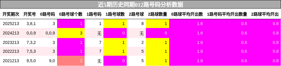 012路号码分析
