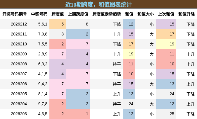 跨度分析,和值分析