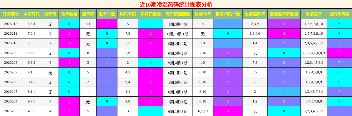 冷温热码分析