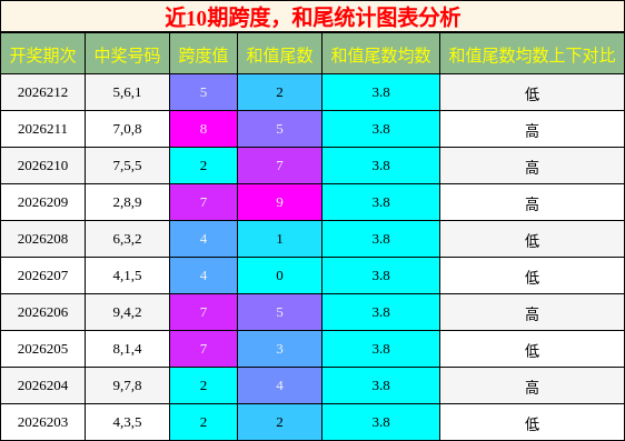 跨度分析,和尾分析