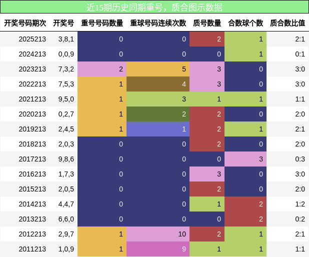 重号分析，质合分析