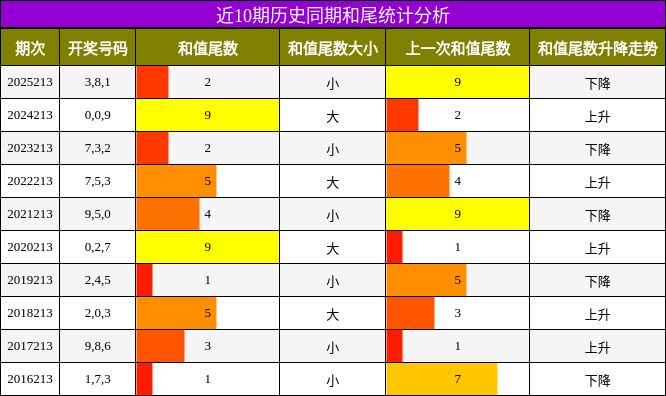 近10期历史同期和尾统计分析