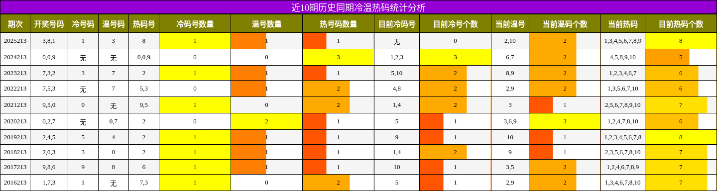 近10期历史同期冷温热码统计分析