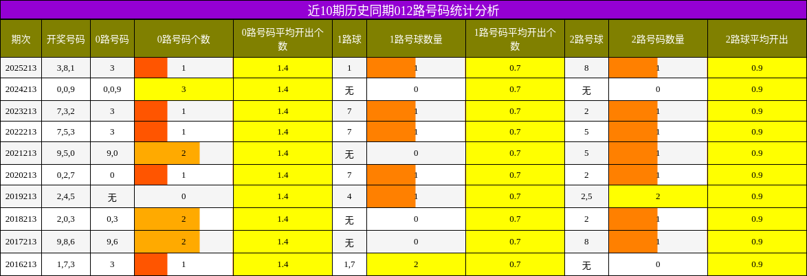 近10期历史同期012路号码统计分析