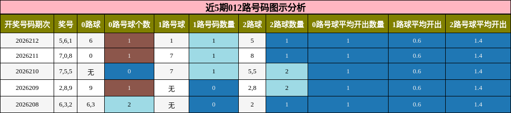 012路号码分析