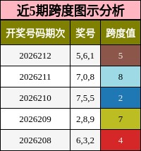 跨度分析