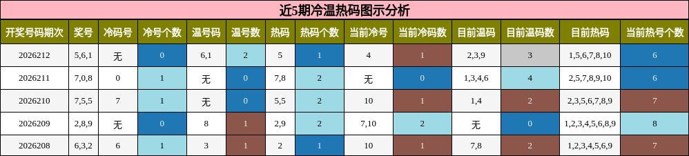 冷温热码分析